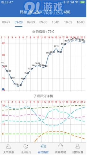 釣魚天氣預(yù)報(bào)APPV2.3 安卓最新版4