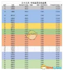 想不想修真三十三天半收益表有哪些-想不想修真探索三十三天半收益表详解