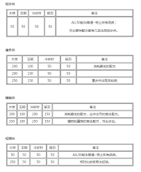 详细阅读:刀剑乱舞刀装公式查询 刀剑乱舞刀装公式查询