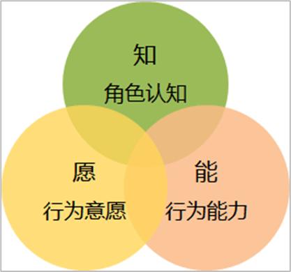 端正態(tài)度的三個標(biāo)準(zhǔn)