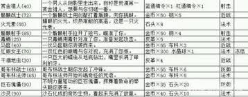 地下城堡熾熱荒漠通關(guān)攻略
