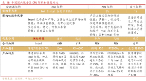 飛騰處理器和英特爾處理器對(duì)比