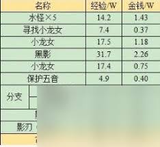 夢(mèng)幻西游蜃海影副本怎么通關(guān)