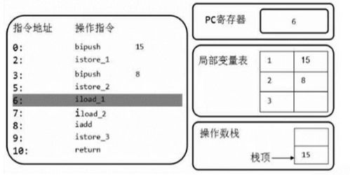 jvm棧里面存儲什么