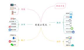 有道云筆記腦圖筆記功能怎么用