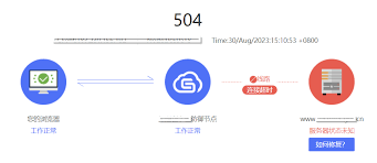 網(wǎng)絡(luò)錯(cuò)誤504什么意思