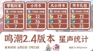 鳴潮2.4能獲取多少星聲