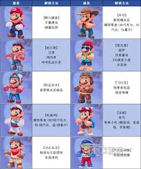馬里奧賽車世界角色服裝圖鑒怎么看
