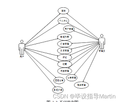 超市管理系统案例中第一步如何开始
