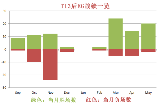 TI4戰(zhàn)隊巡禮之EG 北美從未離冠軍如此接近