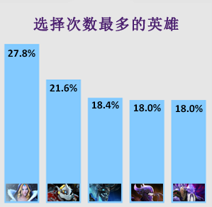 TI4戰(zhàn)隊巡禮之EG 北美從未離冠軍如此接近