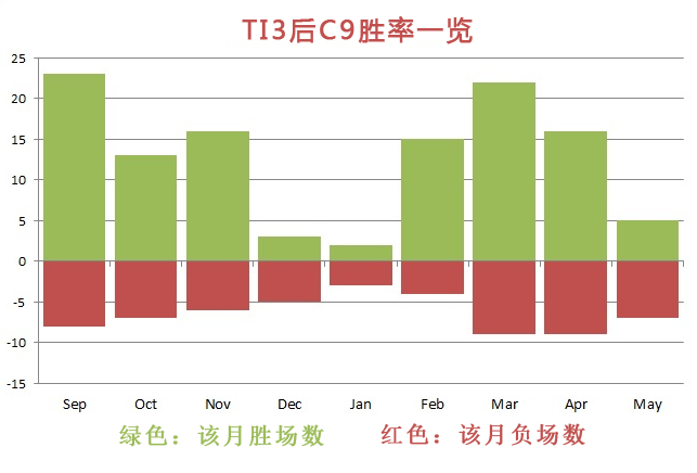 TI4戰(zhàn)隊(duì)巡禮之C9:我們要摧毀所有的對(duì)手