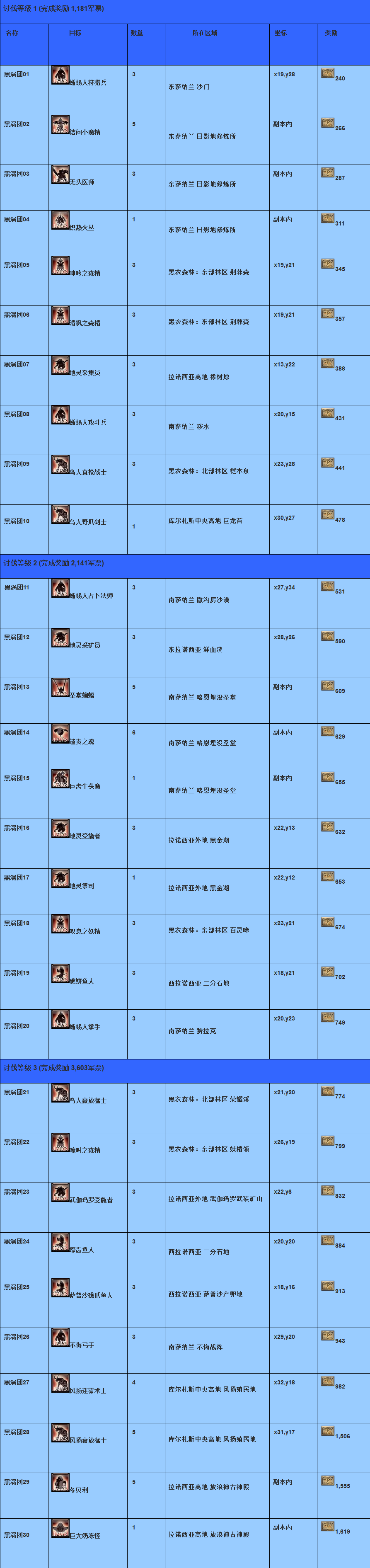 最終幻想14討伐筆記黑渦團(tuán)篇 怪物分布一覽表
