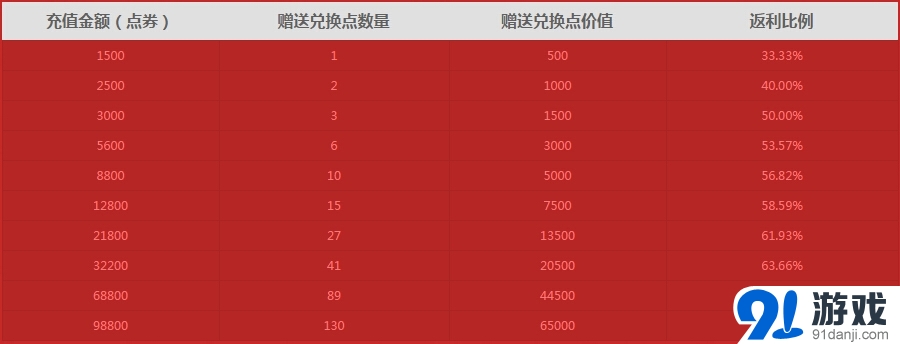 《NBA2KOL》歡樂周年慶充值三重獎(jiǎng)活動(dòng)介紹