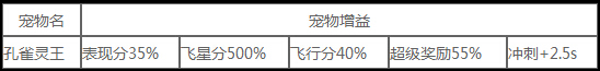《天天酷跑》孔雀靈王屬性技能評測
