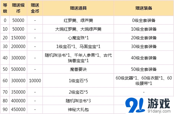 夢幻西游十大狂歡活動火熱來襲 充值就送萌寵