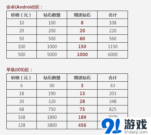 天天酷跑首次充值雙倍鉆石活動(dòng)