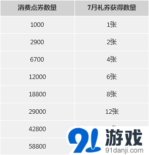 《NBA 2KOL》假期福利第二波 累積消費有好禮