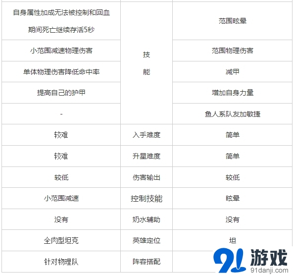 刀塔傳奇奧丁之子和大魚人對比分析