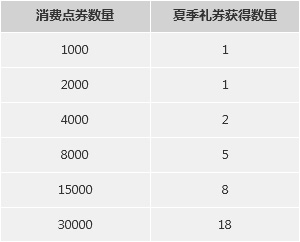 《NBA 2KOL》暑假福利第四波 每日消費(fèi)有禮