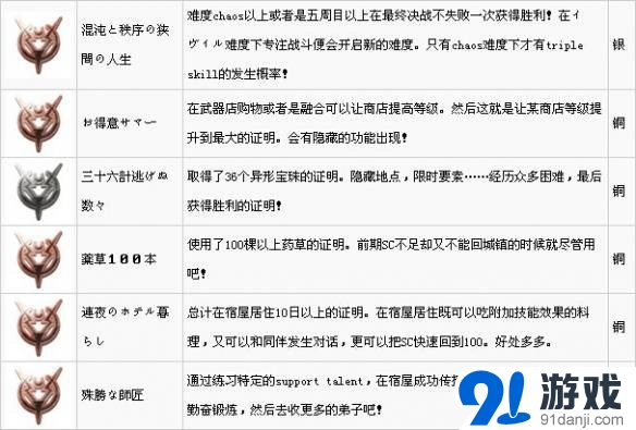 情熱傳說全獎杯及達成方法一覽