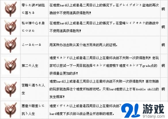 情熱傳說全獎杯及達成方法一覽