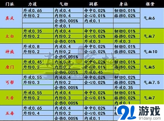 《天涯明月刀》門派與身份職業(yè)搭配攻略