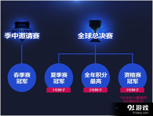 《LOL》2016LPL職業(yè)聯(lián)賽新賽制介紹