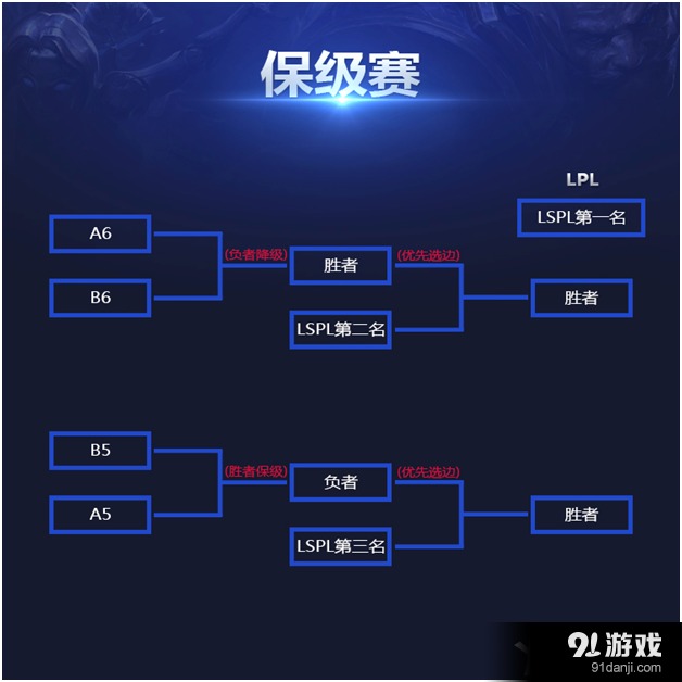 《LOL》2016LPL職業(yè)聯(lián)賽新賽制介紹