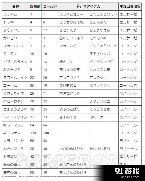 勇者斗惡龍:英雄討伐收集任務(wù)怪物出現(xiàn)地點(diǎn)
