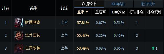一言不合就開車？LOL賽恩勝率暴增成為團(tuán)戰(zhàn)新殺器！