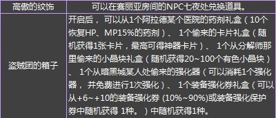 《DNF》剿滅盜賊大行動 免費拿天空