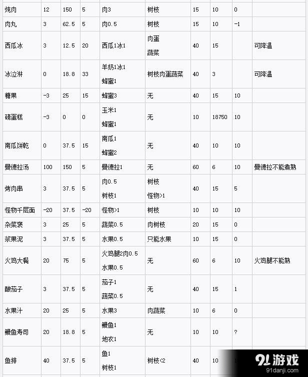 饑荒實(shí)用食譜及食物屬性