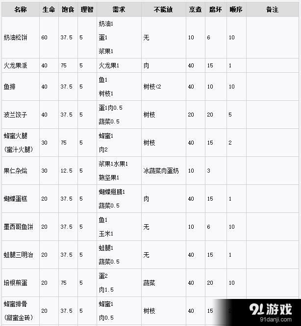 饑荒實(shí)用食譜及食物屬性