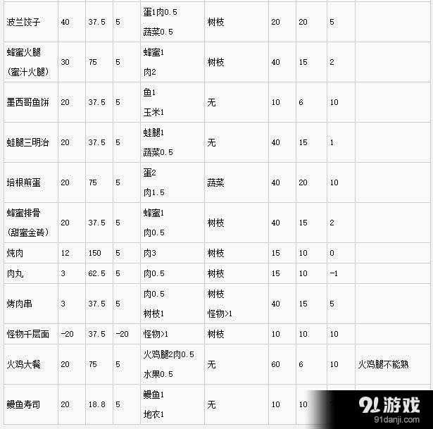 饑荒實(shí)用食譜及食物屬性