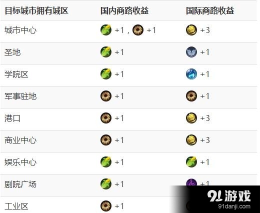 <a class='simzt' href='http://www.3dmgame.com/games/smc/' target='_blank'>文明</a>6商路基本收益及機(jī)制