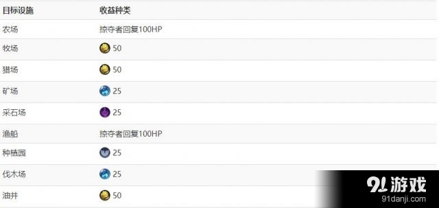 <a class='simzt' href='http://www.3dmgame.com/games/smc/' target='_blank'>文明</a>6掠奪目標設(shè)施及收益種類