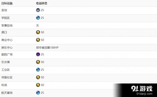 文明6掠奪目標設(shè)施及收益種類