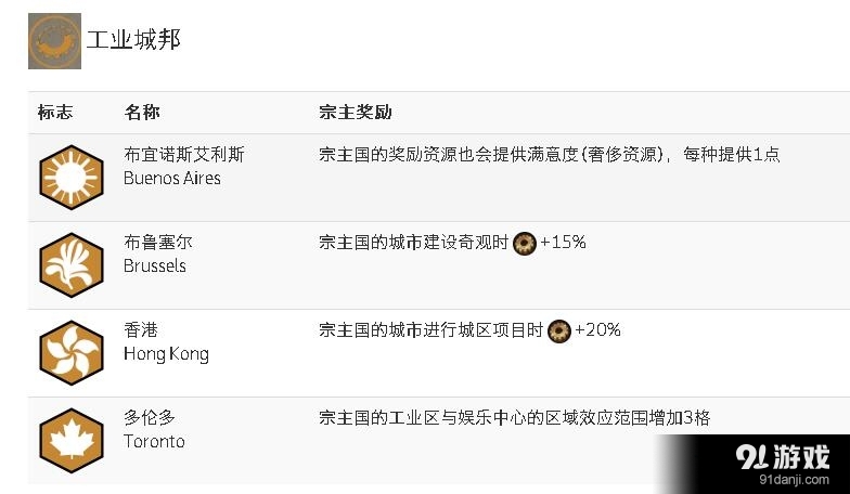《文明6》全城邦宗主獎(jiǎng)勵(lì)介紹