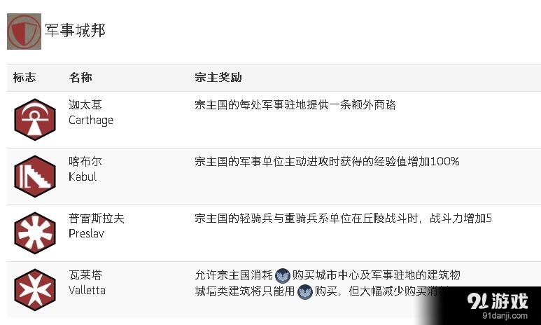 《文明6》全城邦宗主獎(jiǎng)勵(lì)介紹