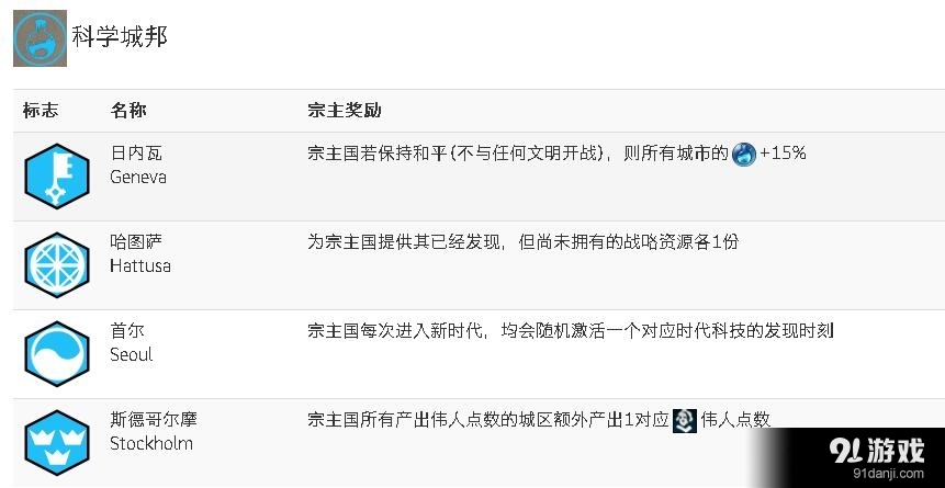 《文明6》全城邦宗主獎(jiǎng)勵(lì)介紹