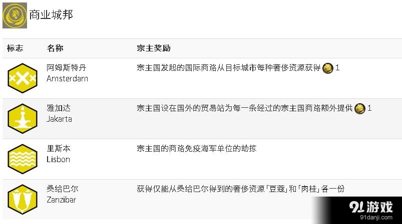 《文明6》全城邦宗主獎(jiǎng)勵(lì)介紹
