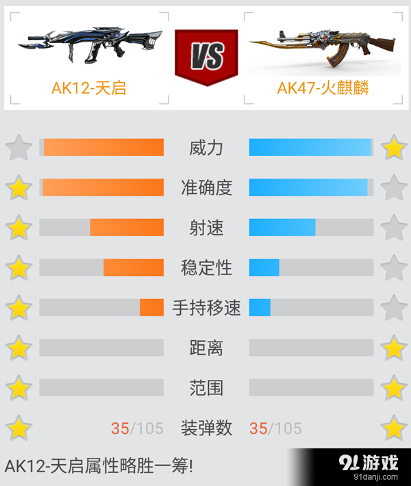 《CF》AK12天啟與AK47火麒麟屬性對(duì)比