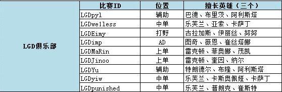 《LOL》LPL2016夏季賽LGD參賽隊員名單
