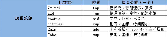 《LPL》2017春季賽IG戰(zhàn)隊成員