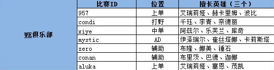 《LPL》2017春季賽WE戰(zhàn)隊成員