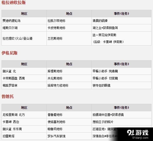 《最終幻想15（FF15）》四主角劇情任務(wù)觸發(fā)地點(diǎn)