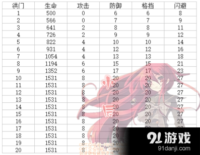 《劍靈》洪門星 新版洪門點(diǎn)數(shù) 模擬分析