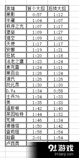 《守望先鋒》職業(yè)選手各英雄大招充能速度