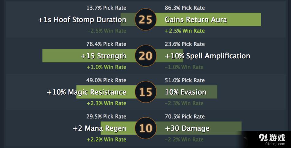 《DOTA2》新版本半人馬戰(zhàn)行者攻略